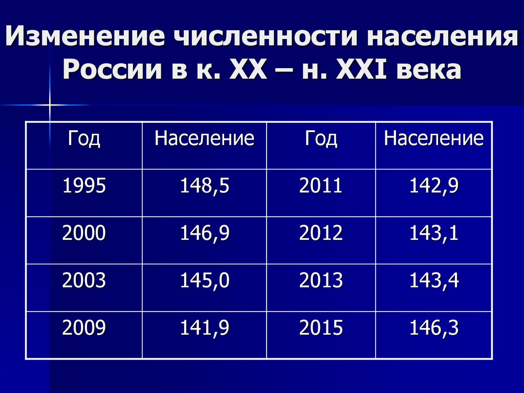 Причины изменений численности населения. Изменение численности населения. Изменение численности населения РФ. Изменение численности населения России. Численность населения России.