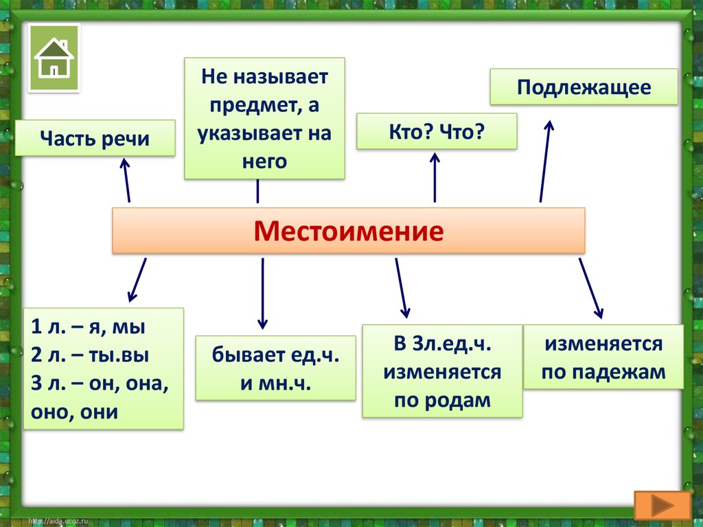 Какие части речи существуют в русском языке