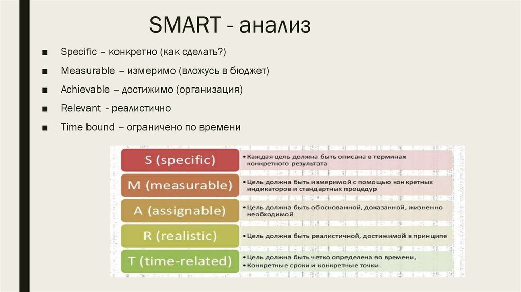 Цель комплекса мероприятий сформулированная по технологии smart. Этапы метода Smart- анализа. Смарт анализ целей. Анализ цели по Smart. Smart анализ пример.