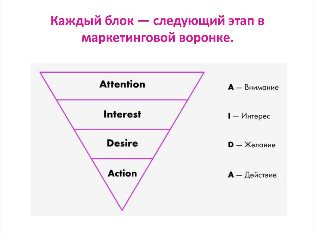 Каждый блок. Aida воронка маркетинговая. Формулы маркетинга Аида. Алгоритм Aida. Схема написания Aida.