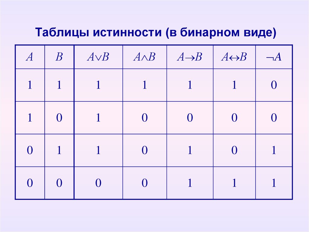 1 x y z таблица истинности. Таблица истинности f=(x1+x3). Таблица истинности пятиразрядная. Таблица истинности бинарных операций. Таблица истинности калькулятор.