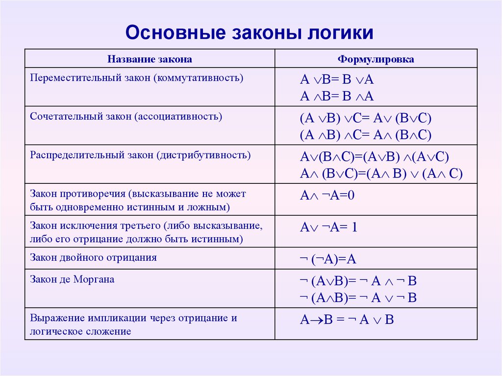 Классы математическая логика. Основные законы мал логики. Основы Алгебра логики математика. Базовые функции мат логика. Основные законы мат логики.