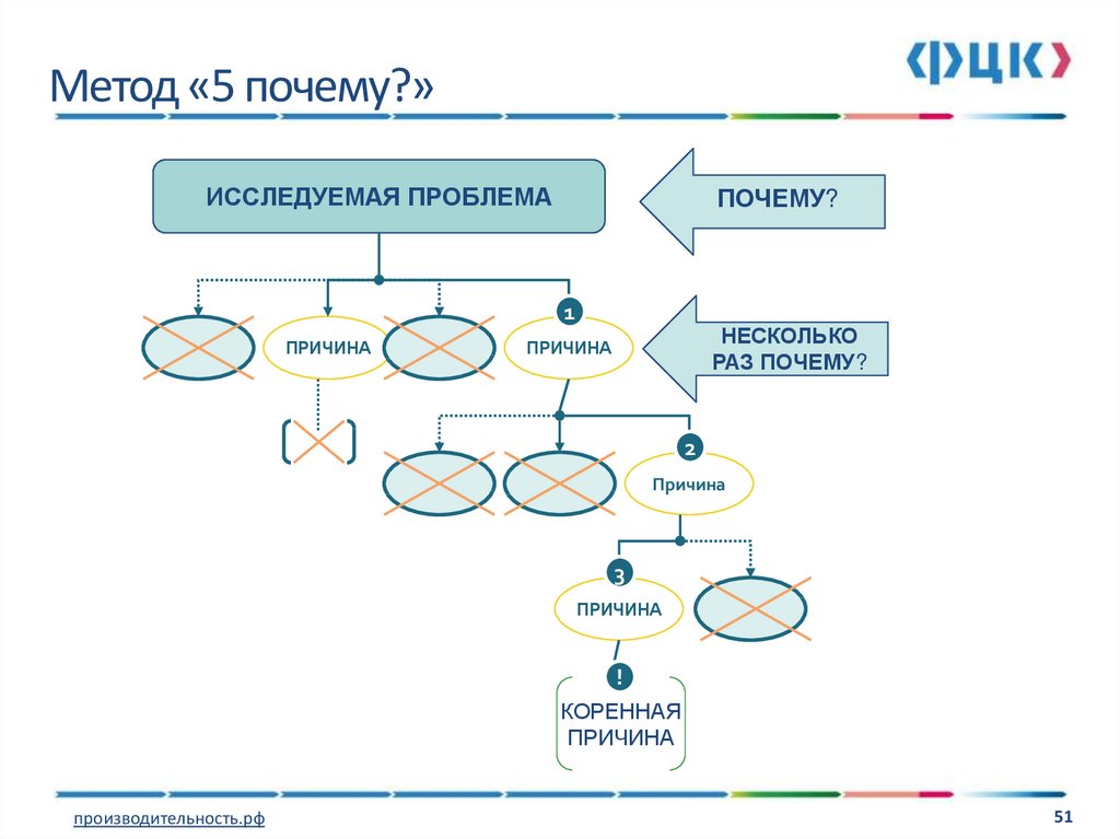 Метод 5 почему тойота