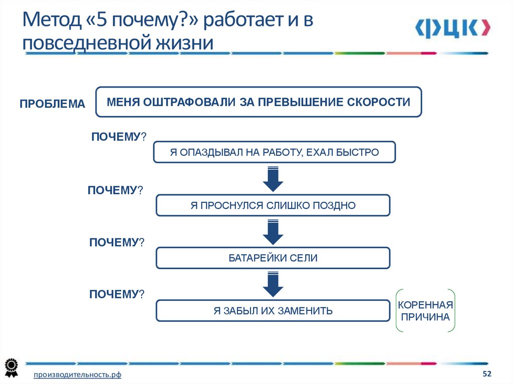 Метод почему примеры. Методика анализа 5 почему. Принцип метода 5 почему. Пример метода 5 почему в производстве. Методология 5 почему примеры.