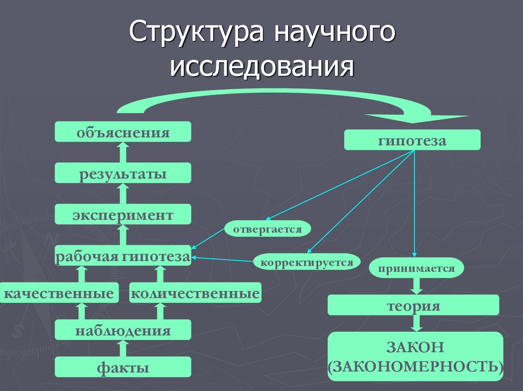 Изучение структуры. Структура научного исследования. Структура организации научных исследований. Структура научно-исследовательских исследований. Структура научных исследователей.