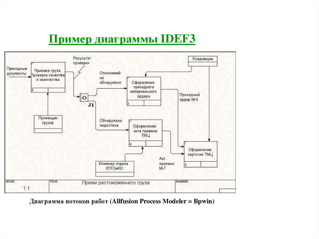 Idef3 виды диаграмм