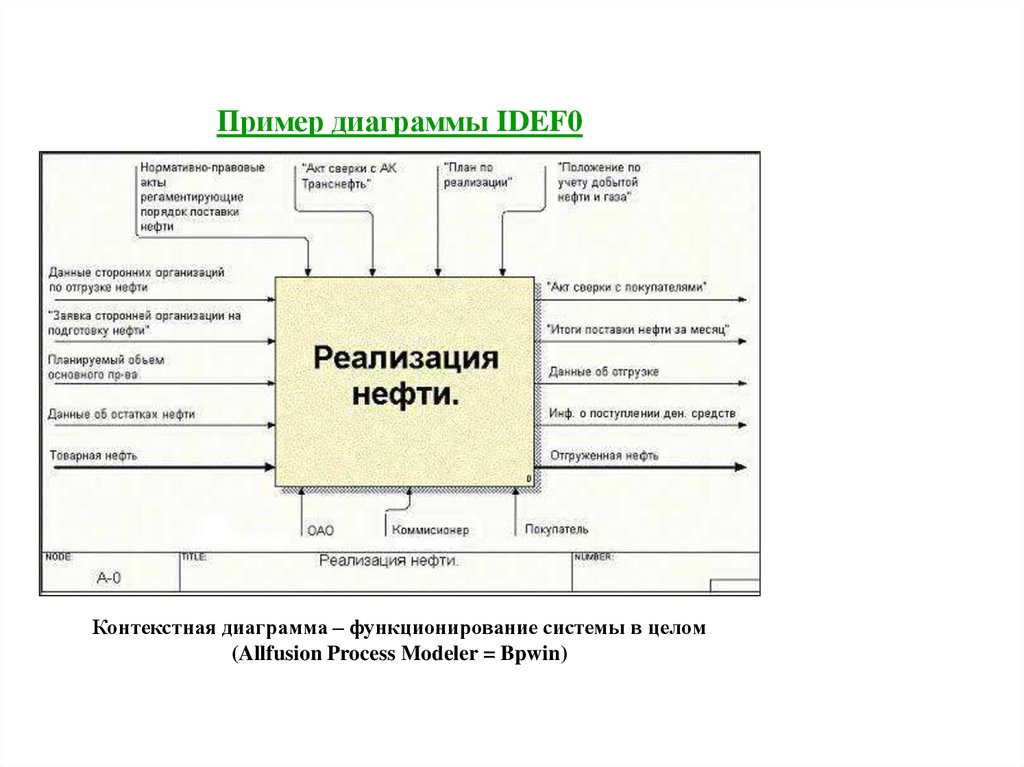 Контекстная диаграмма idef0