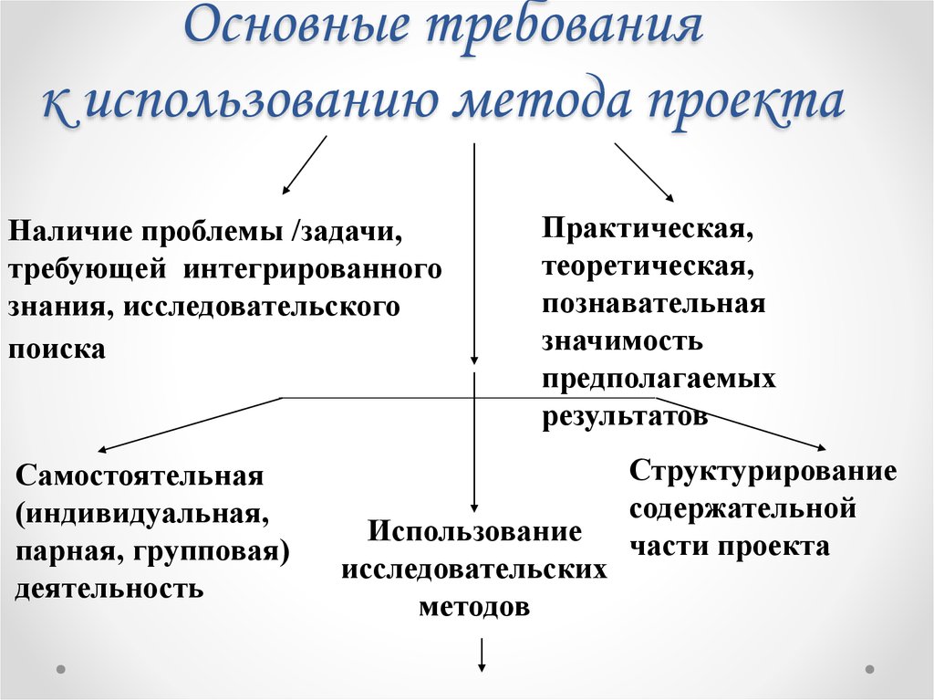 Основные требования к использованию метода проектов и самой проектной деятельности