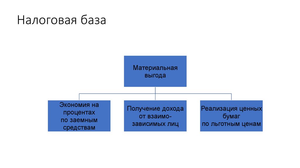 Налоговая база 3. Налоговая база. Структура налоговой базы. База налогообложения это. Формирование налоговой базы.