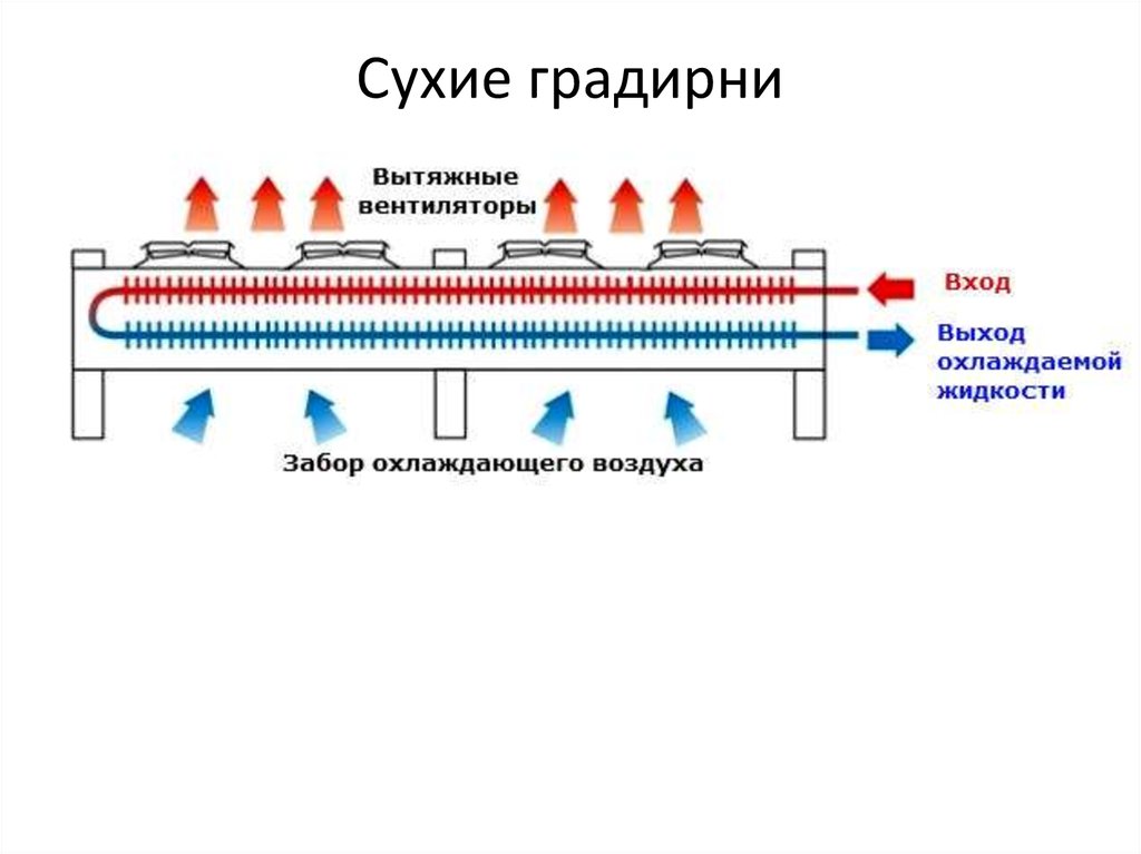 Сухая градирня схема