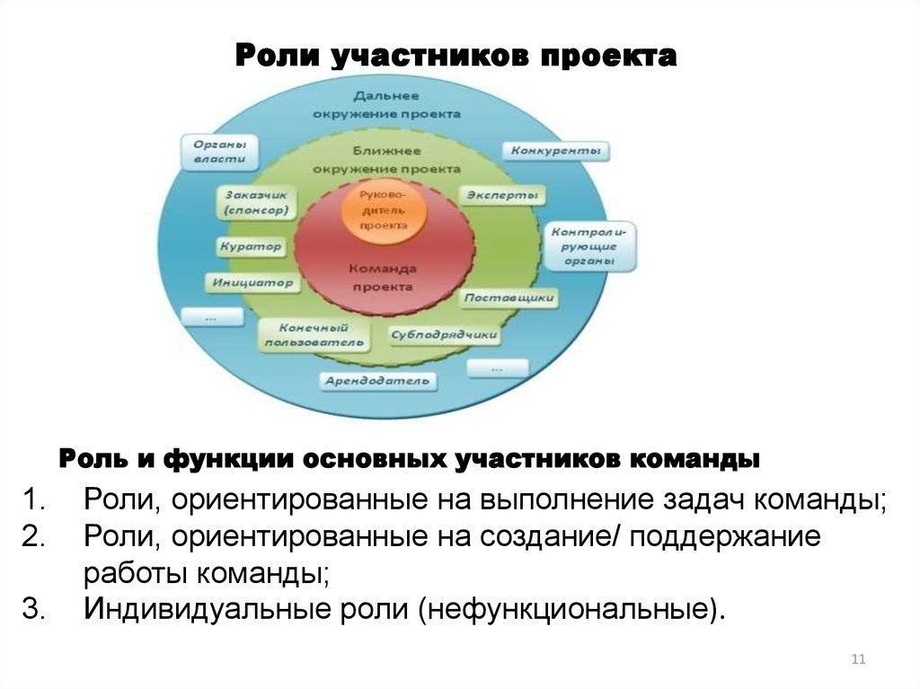 Роли участников проекта