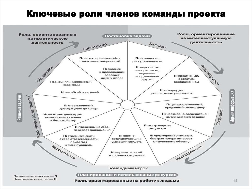 Ориентированная на реализацию. Роли в команде проекта. Роли в управлении проектами. Основные командные роли проекта. Роли в проекте.