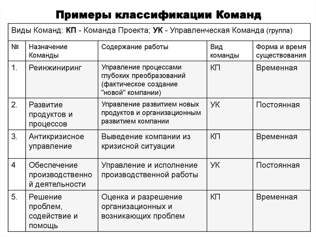 Исполнители проекта пример