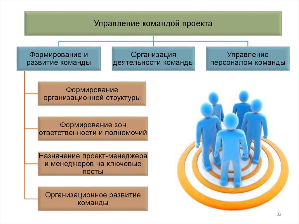 Задачи команды проекта. Субъект управления в менеджменте презентация. Субъекты управления проектами презентация. Области для развития команды. Субъекты управления сур.