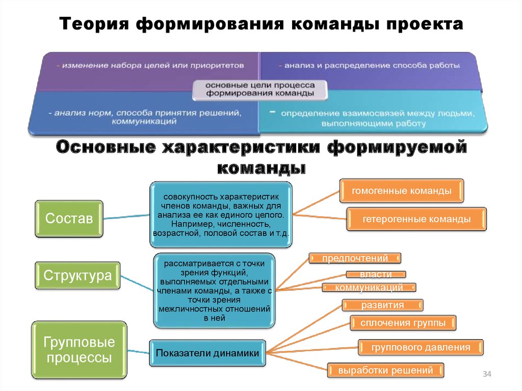 Формирование команды проекта курсовая