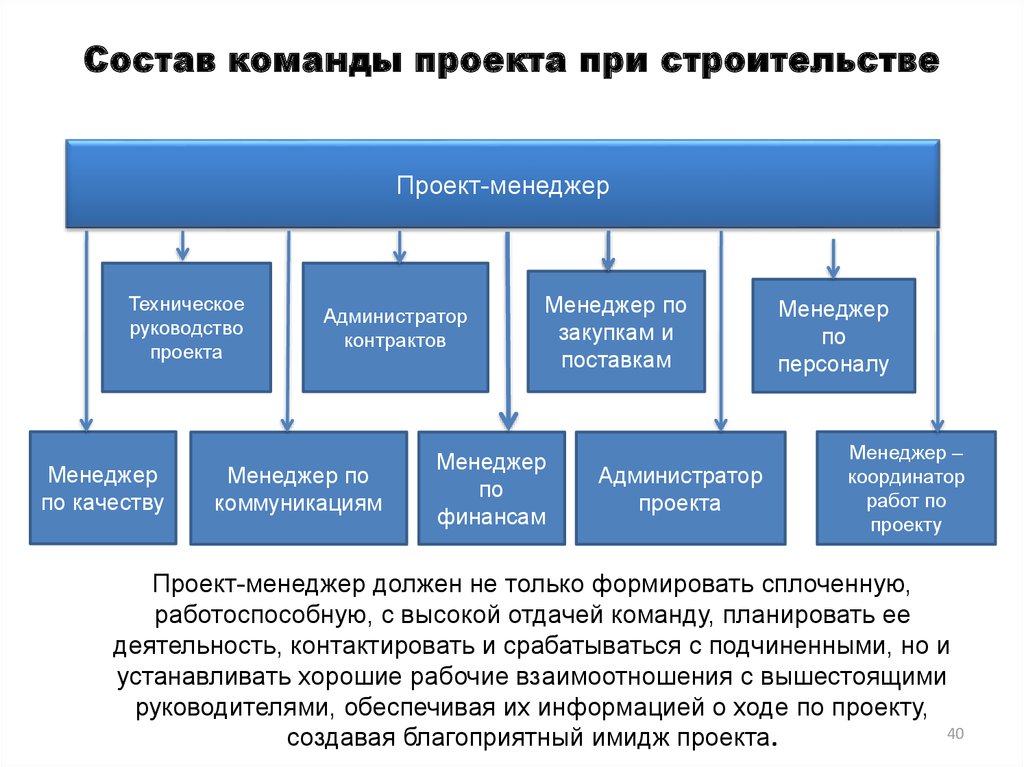 Состав проекта это