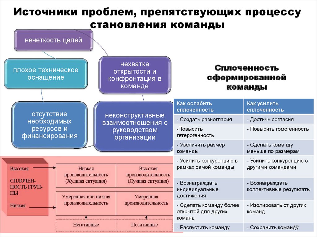 Источник проблем. Источники проблем препятствующие процессу становления команды. Проблемы формирования команды. Решение проблем препятствующих развитию.