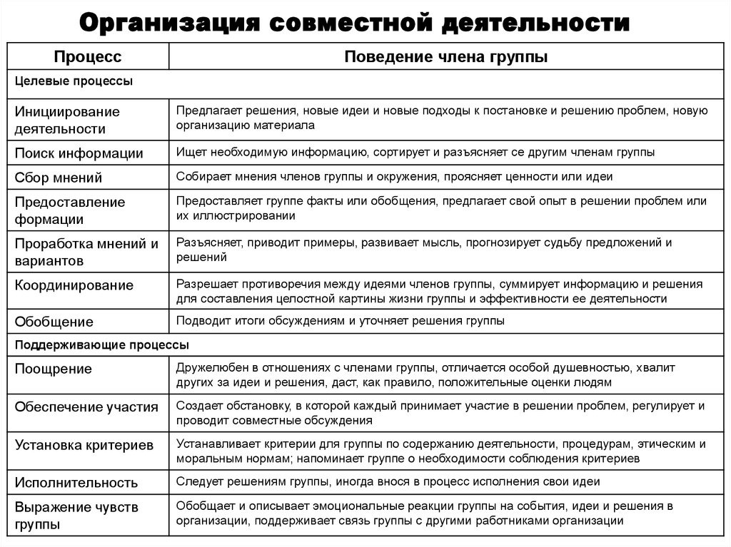 Организация совместного дела. Кудрявцев типы совместной деятельности. Уманский типы совместной деятельности.