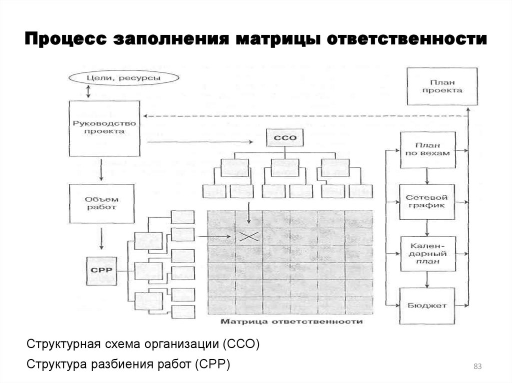 Субъекты процесса управления проектом