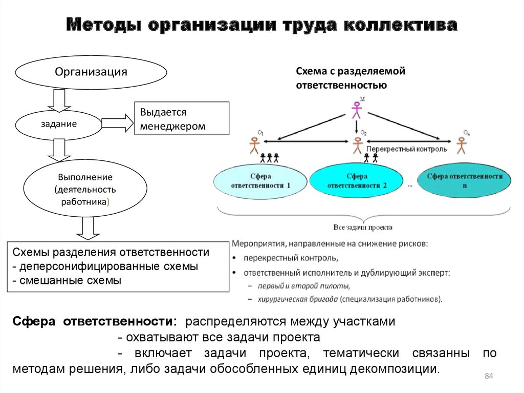 Структура организации труда