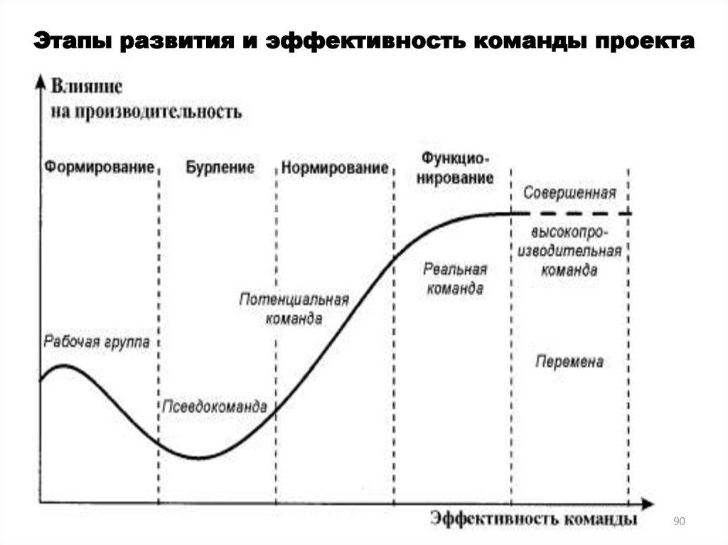 Эффективность команды проекта