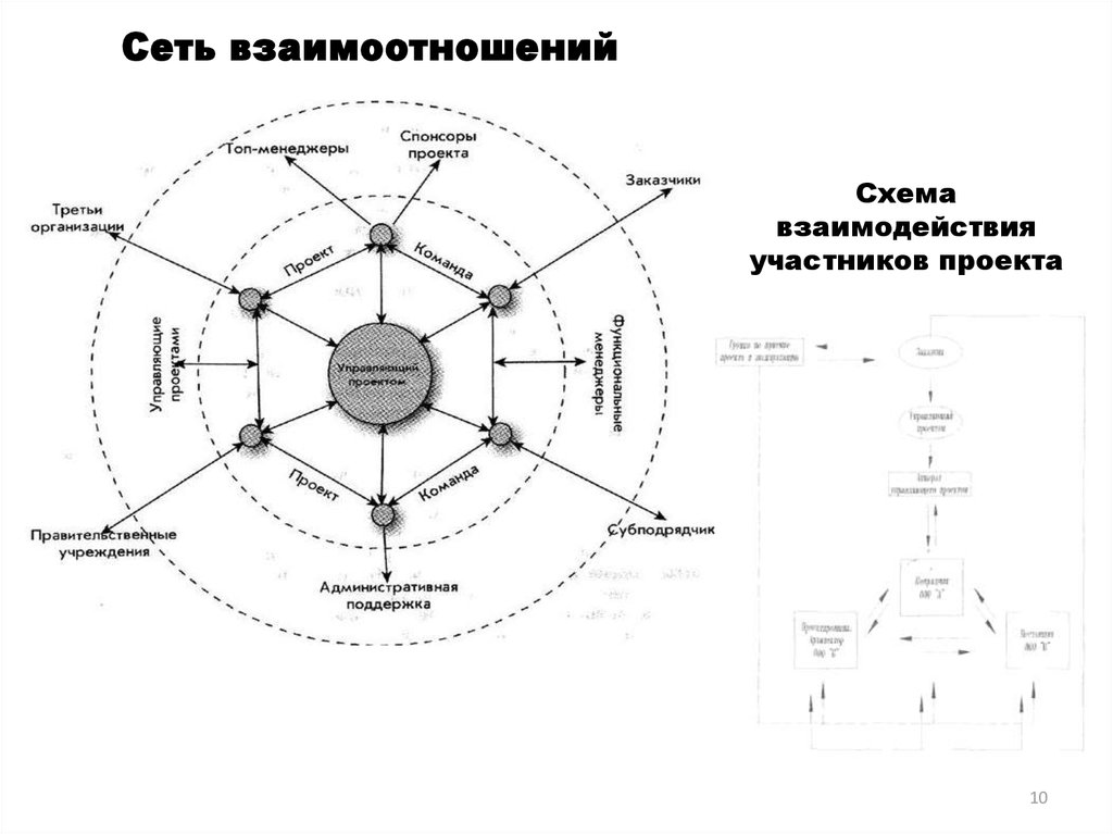 Взаимодействие сетей