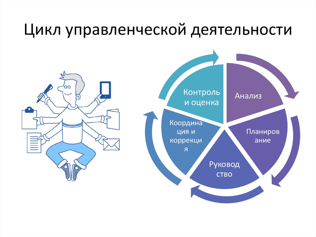 Цикл. Элементы цикла управления. Управленческий цикл. Цикл управленческой деятельности. Цикл менеджмента.
