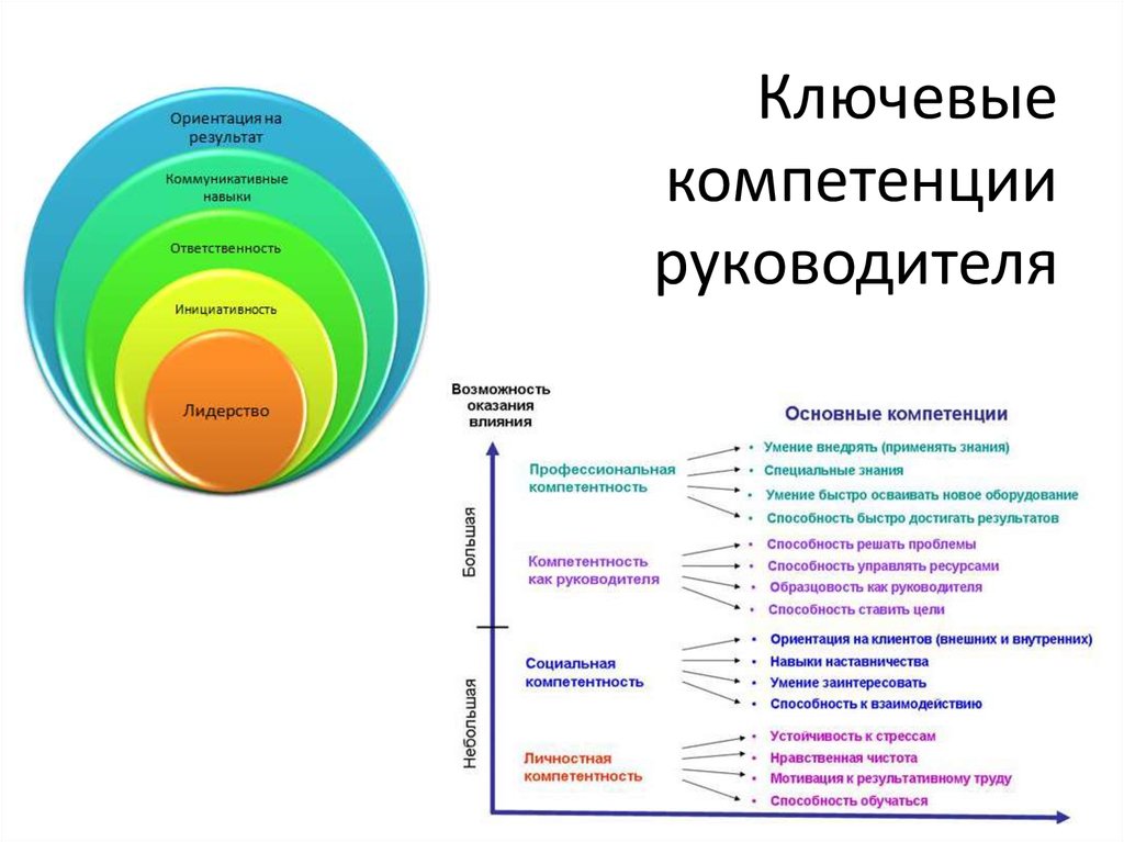 Ключевые навыки менеджера проектов