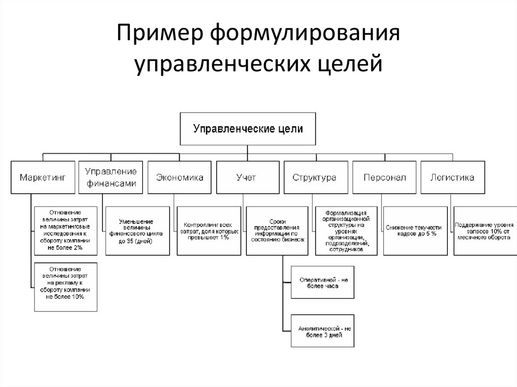 Цели управления предприятием