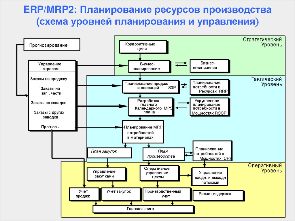 Разработка оперативных планов