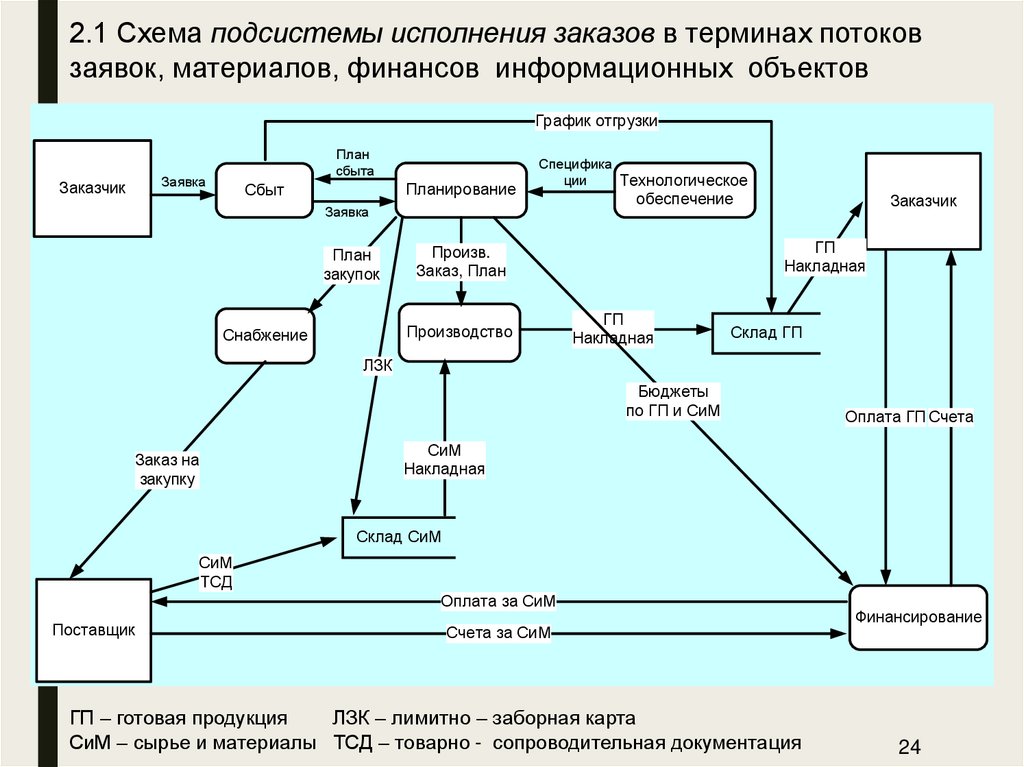 Схема экономического документа