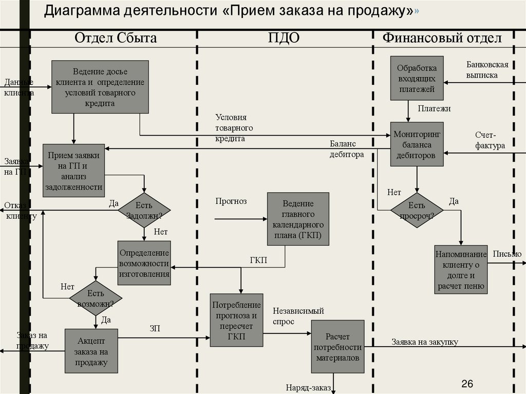 Построить диаграмму деятельности