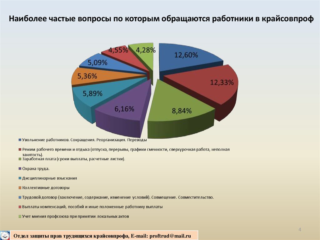 Наиболее частые сайты