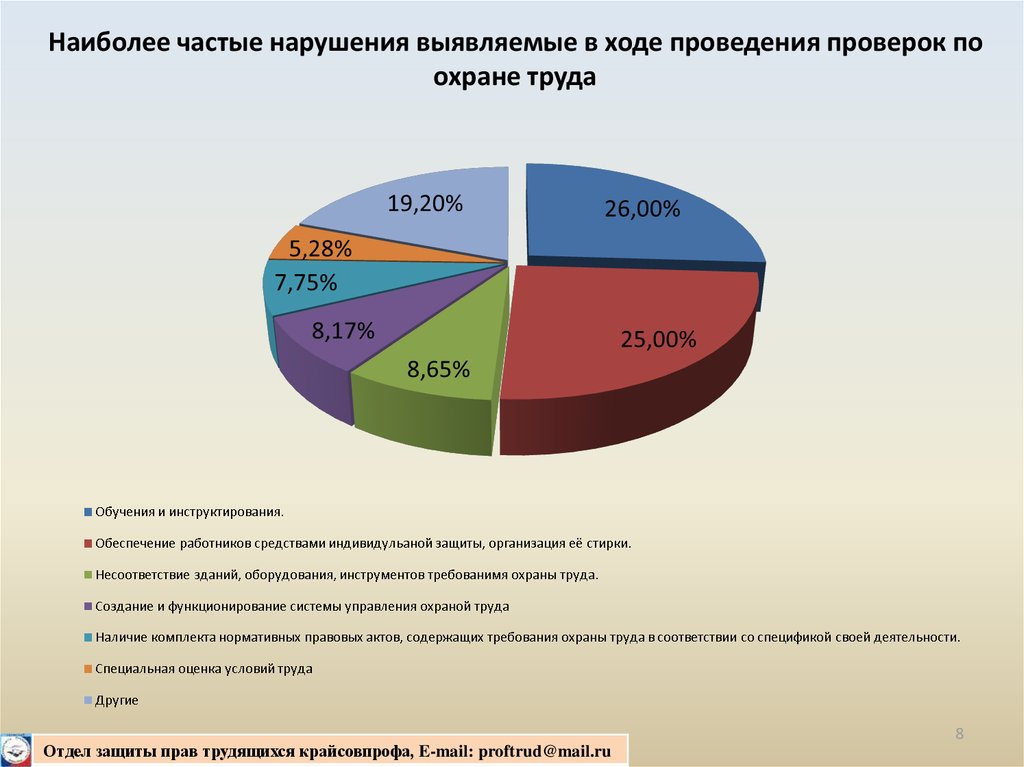 Выявить наиболее. Причины выявленных нарушений по охране труда. Самые частые нарушения по охране труда. Причины нарушений требований охраны труда. Выявление нарушения по охране труда.