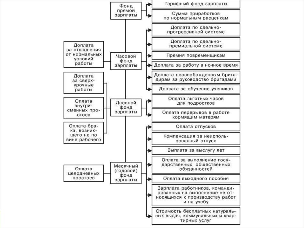 Фонд труда. Порядок планирования годового фонда заработной платы. Структура фонда оплаты труда схема. Структура фонда заработной платы рабочих. Структура фонда оплаты труда на предприятии таблица.