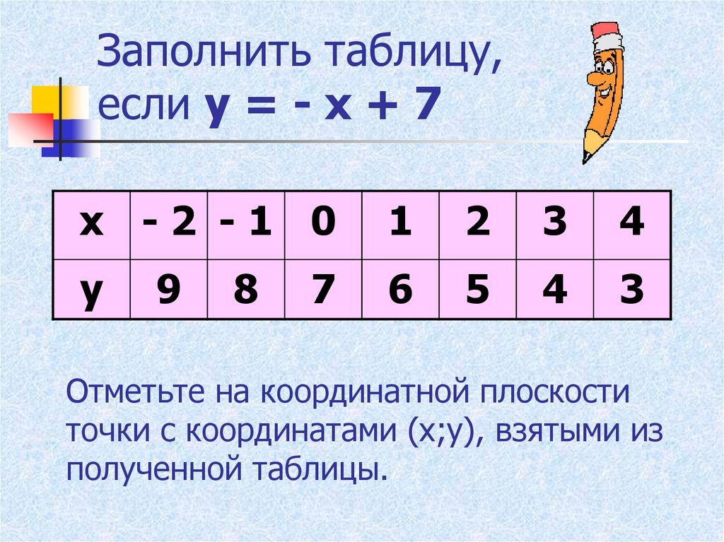 Получим таблицу. Таблица х и у. Заполните таблицу у х. Заполни таблицу y=-x. Заполни таблицу у 2х+1.