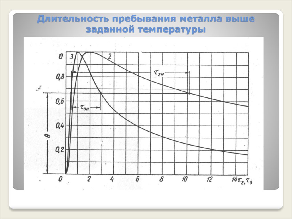 Заданная температура