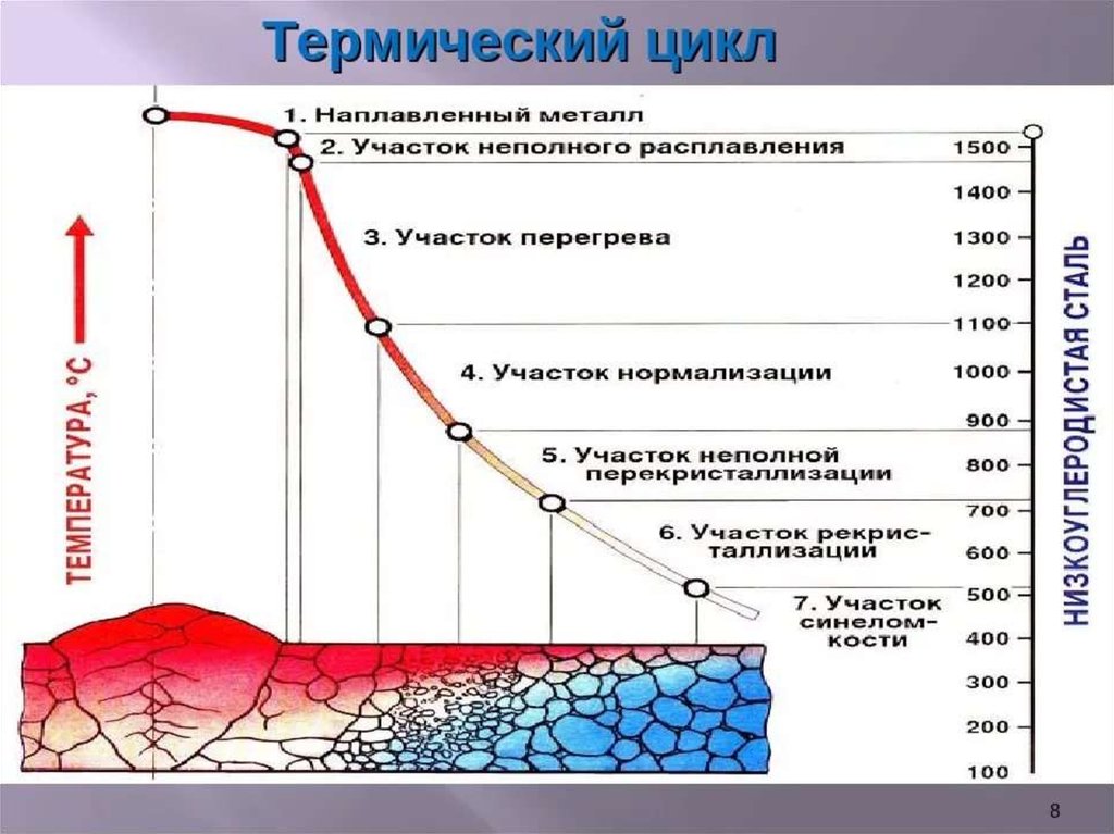 Цикл материалов. Сварочный термический цикл. Параметры термического цикла сварки. Термический цикл сварки и зона термического влияния. Термический цикл сварочного соединения.