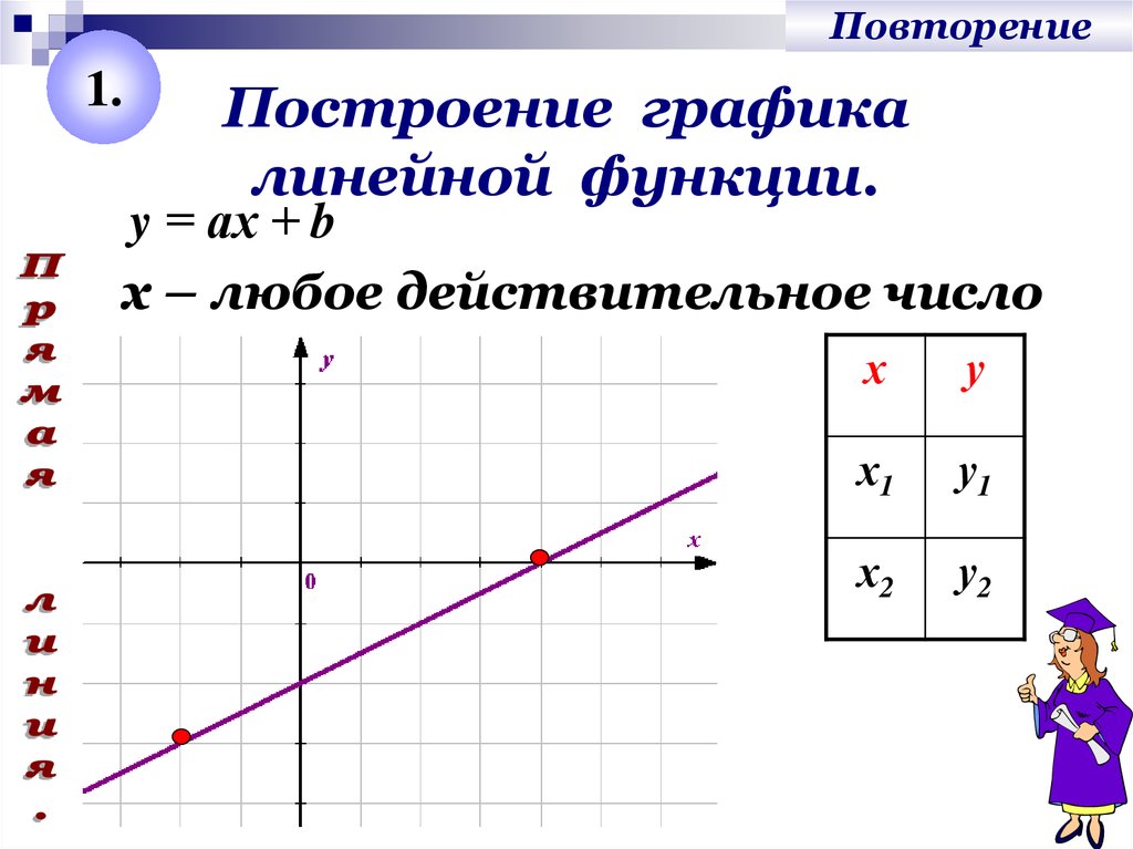 Функция прямой линии. Линейные графики. График линейной функции. Графики линейных функций. Способы построения Графика линейной функции.