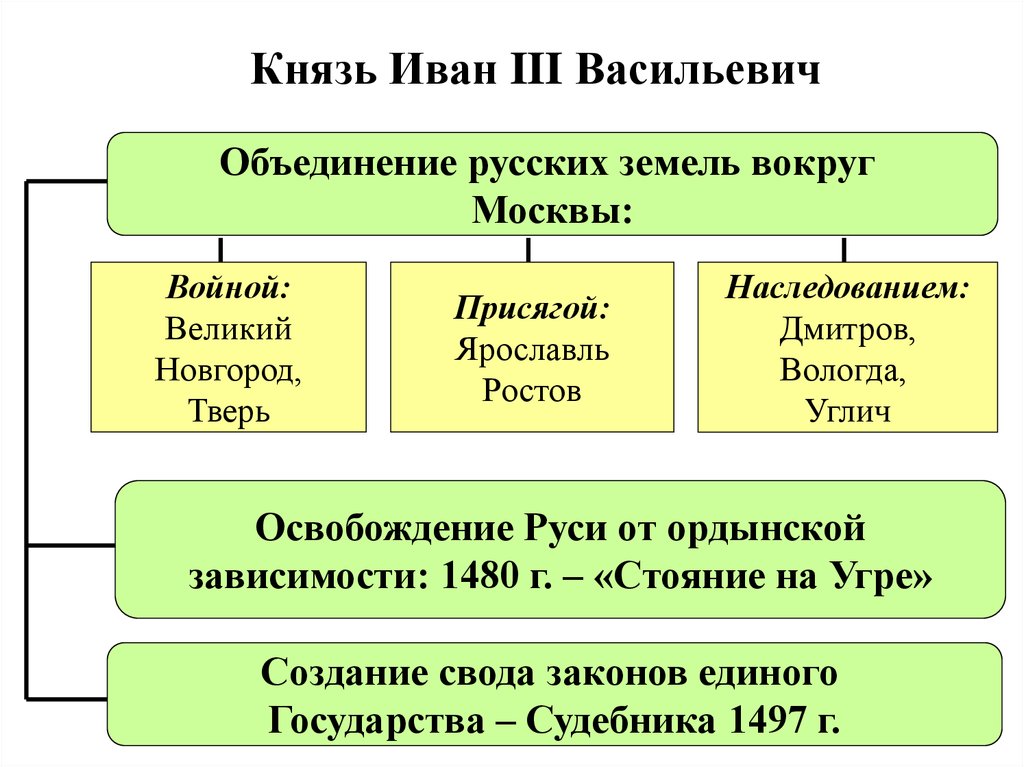 Князь Иван III Васильевич