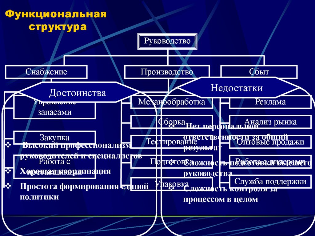 Функциональная структура организации. Функциональная иерархия. Функциональное строение. Функциональная структура предполагает. Функциональная структура рекомендации.