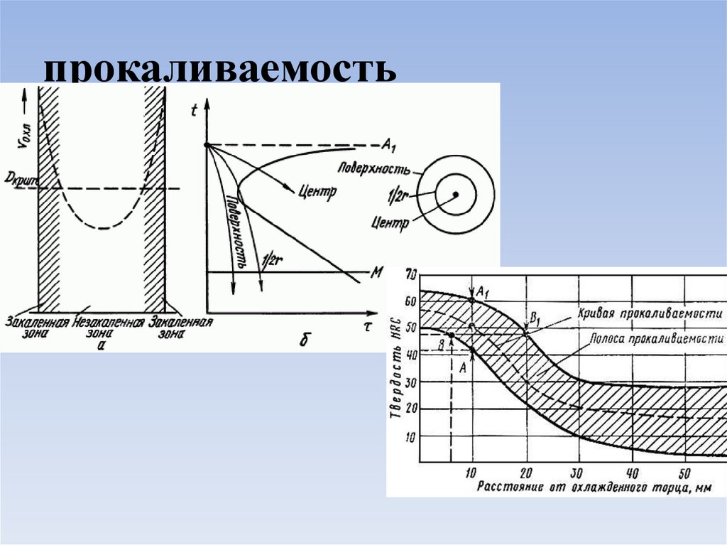 Закаливаемость это. Прокаливаемость стали 12хн2. 4х5мфс прокаливаемость. Прокаливаемость стали оценивается. Элементы увеличивающие прокаливаемость стали.