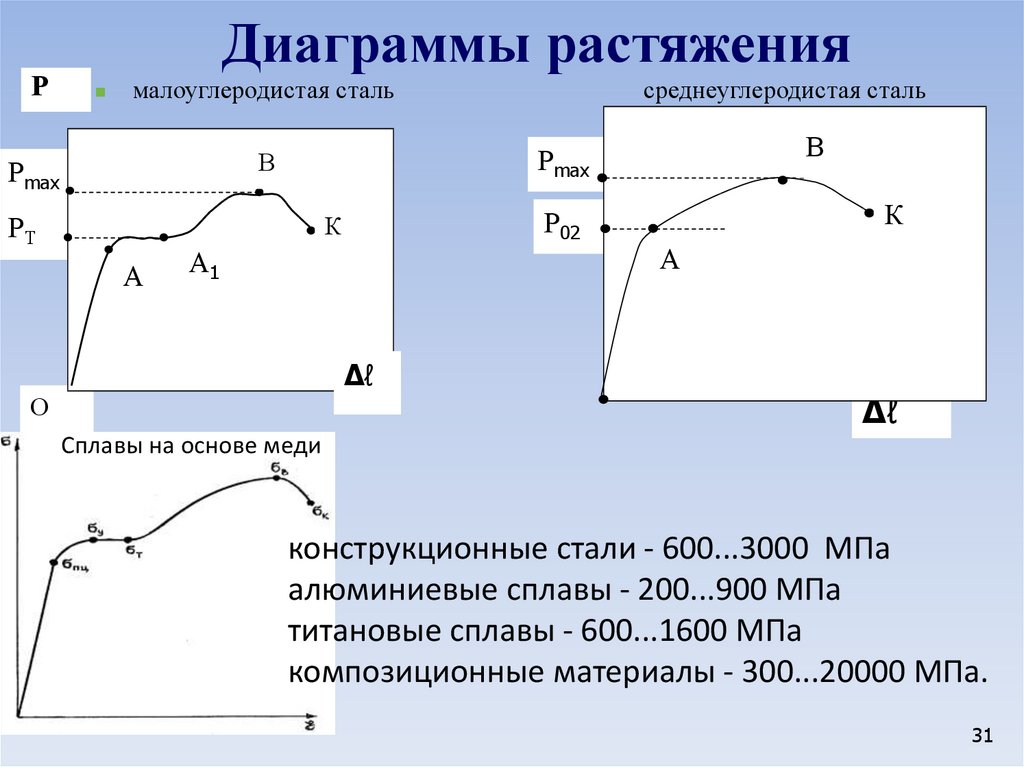 Условная диаграмма растяжения