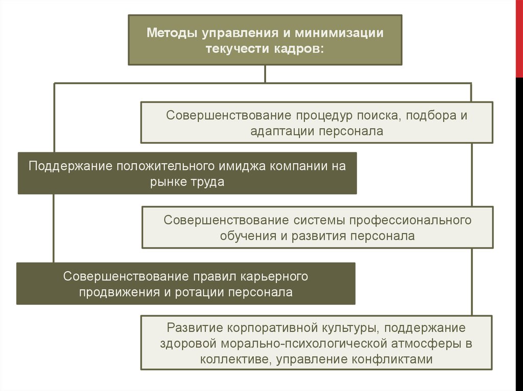 Мероприятия по кадрам. Методы сокращения текучести кадров. Снижение текучести кадров способы. Методы снижения текучести кадров. Методы по снижению текучести персонала.