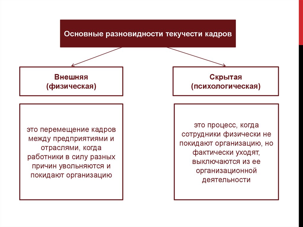 Причины текучести кадров. Факторы влияющие на текучесть кадров. Виды текучести персонала. Причины текучести кадров на предприятии.