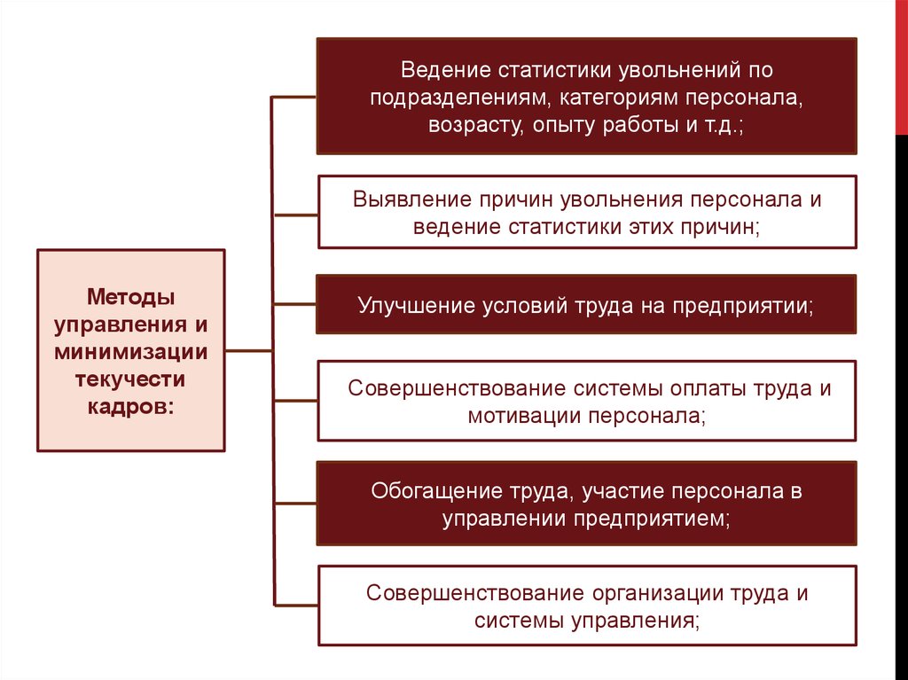 Проект кадровой политики предприятия по снижению текучести кадров