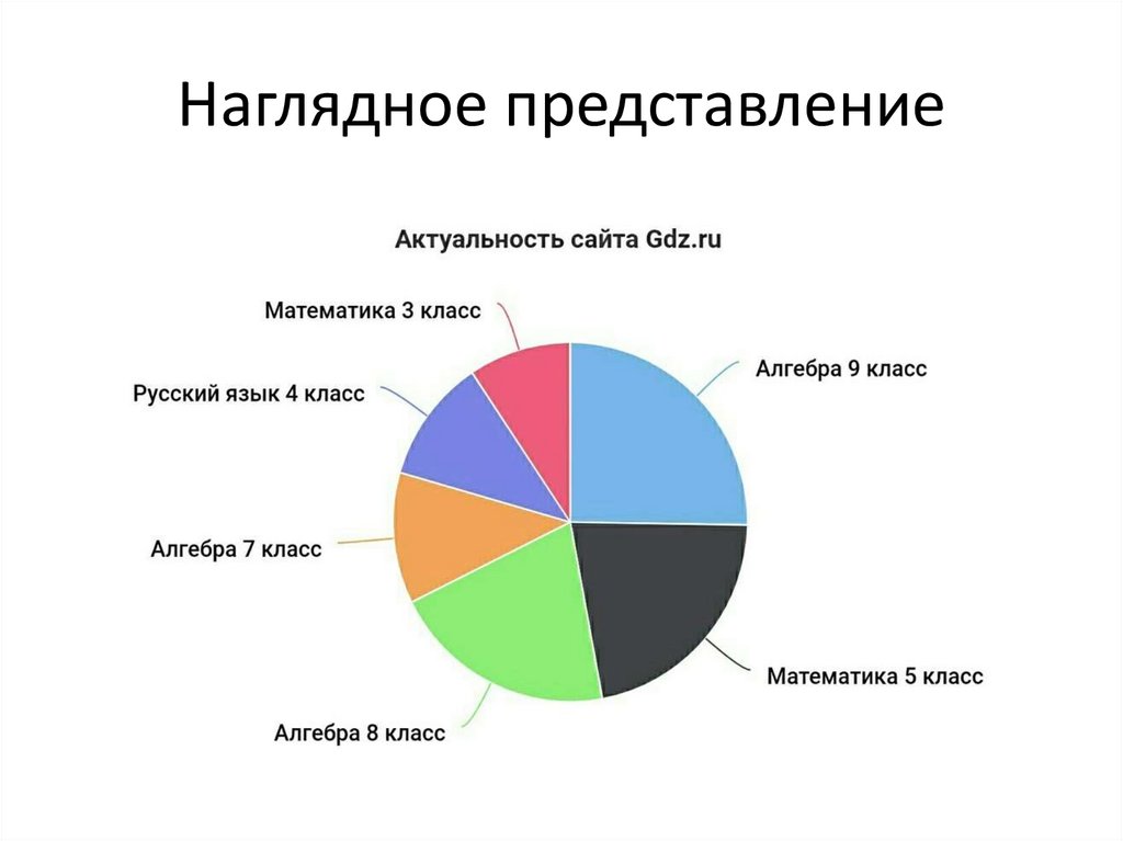 Наглядно представлено. Наглядное представление. Актуальность сайта. 