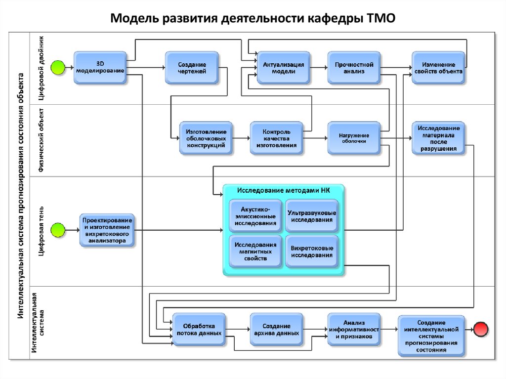 Схема развития деятельности