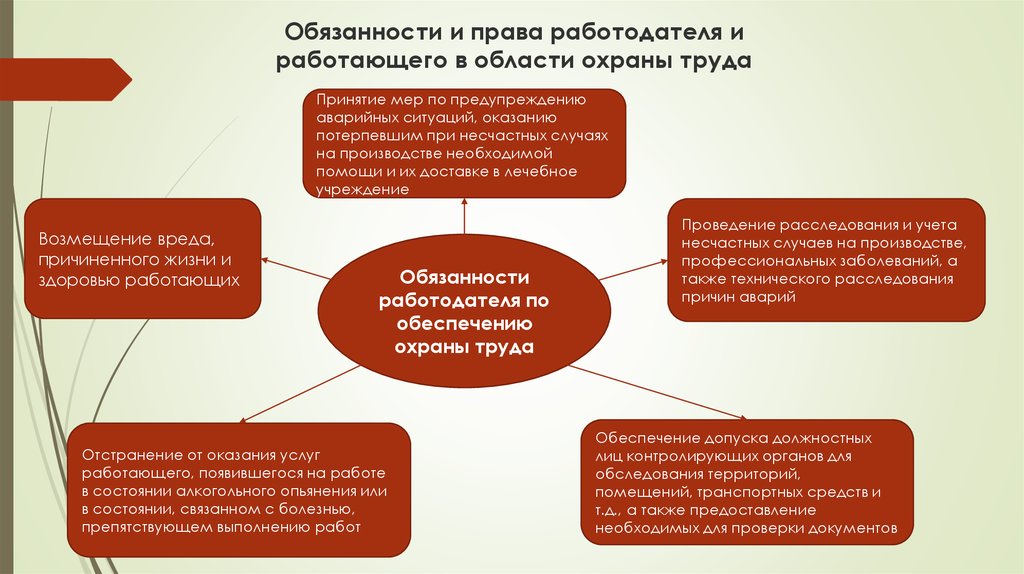 Презентация обязанности работодателя по обеспечению охраны труда