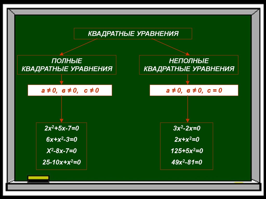 Неполные квадратные уравнения презентация